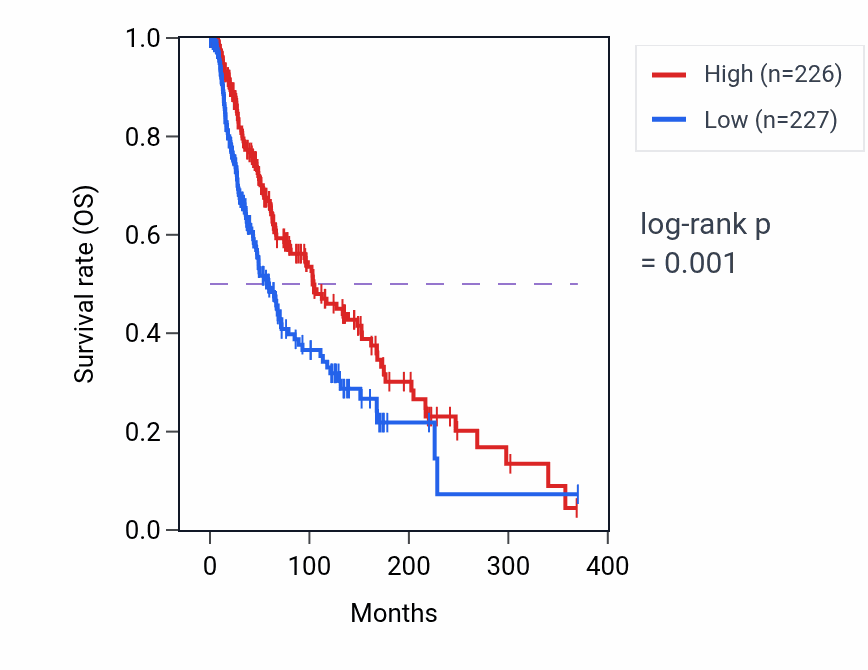 Kaplan&ndash;Meier survival curve for TRIM5 RNA-high vs -low samples in SKCM.