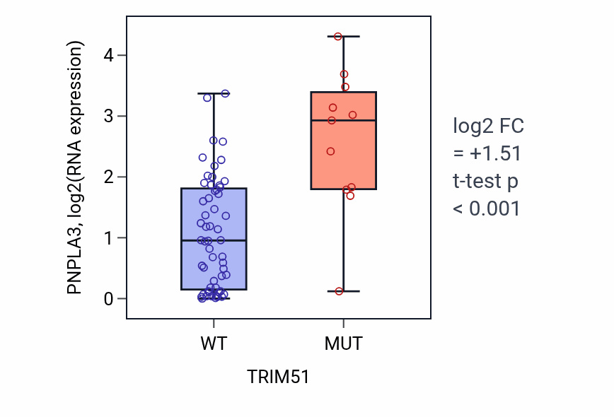 Box plot of PNPLA3 in TRIM51-low vs TRIM51-high samples in LARGE_INTESTINE.