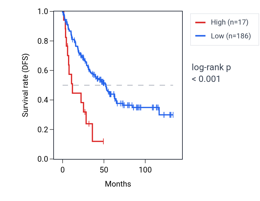 Kaplan&ndash;Meier survival curve for TRIM51 RNA expression in KIRC: high vs low expression groups.