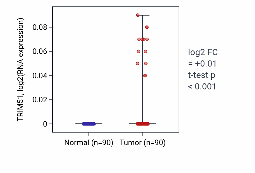 Tumor-vs-normal expression box plot for TRIM51 RNA in BRCA.