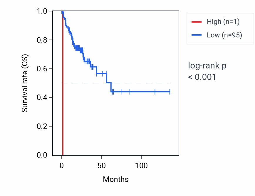 Kaplan&ndash;Meier survival curve for TRIM51BP RNA expression in COAD: high vs low expression groups.