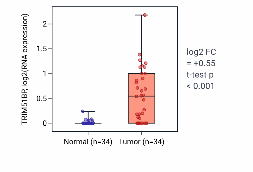 Tumor-vs-normal expression box plot for TRIM51BP in LUAD.