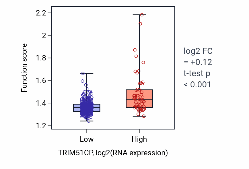 Box plot of Cellular respiration in TRIM51CP-low vs TRIM51CP-high samples in STAD.