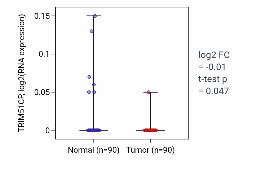 Tumor-vs-normal expression box plot for TRIM51CP in BRCA.