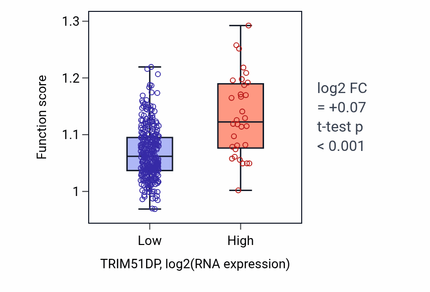 Box plot of Dendrite development in TRIM51DP-low vs TRIM51DP-high samples in STAD.