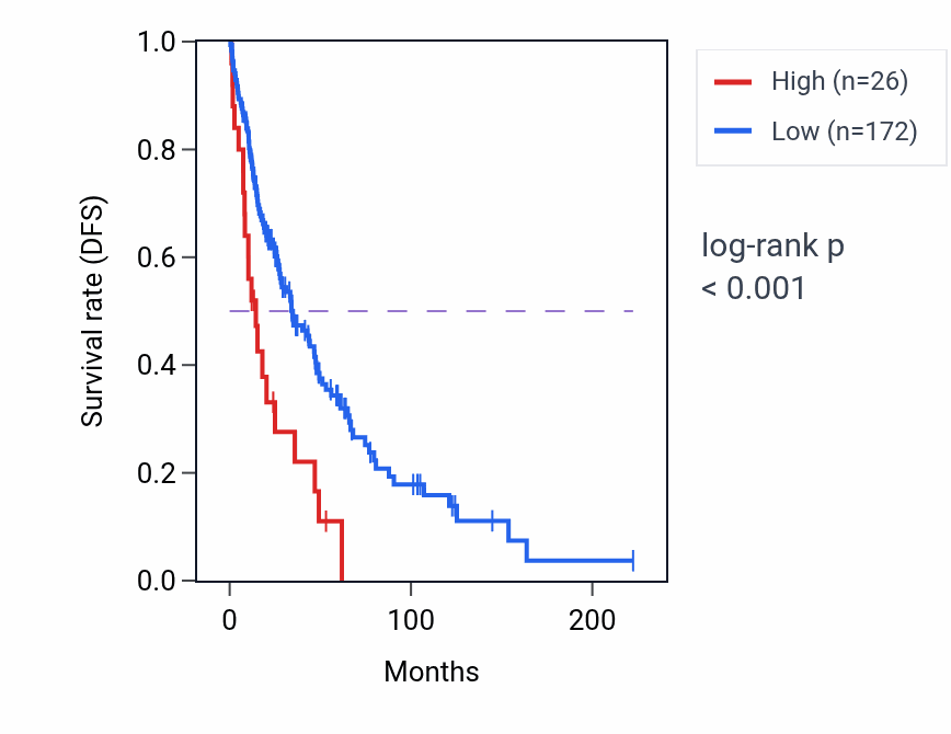 Kaplan&ndash;Meier survival curve for TRIM51DP RNA expression in SKCM: high vs low expression groups.