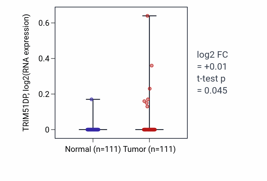 Tumor-vs-normal expression box plot for TRIM51DP RNA in BRCA.