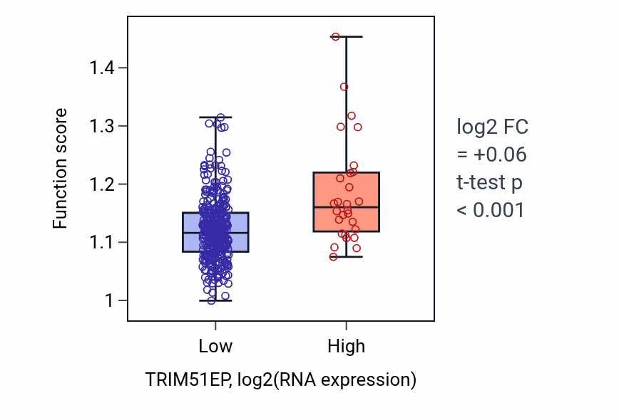 Box plot of Maintenance of cell number in TRIM51EP-low vs TRIM51EP-high samples in STAD.