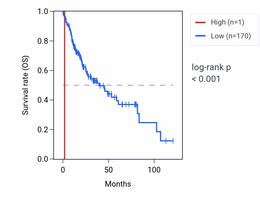 Kaplan&ndash;Meier survival curve for TRIM51EP RNA expression in LIHC: high vs low expression groups.