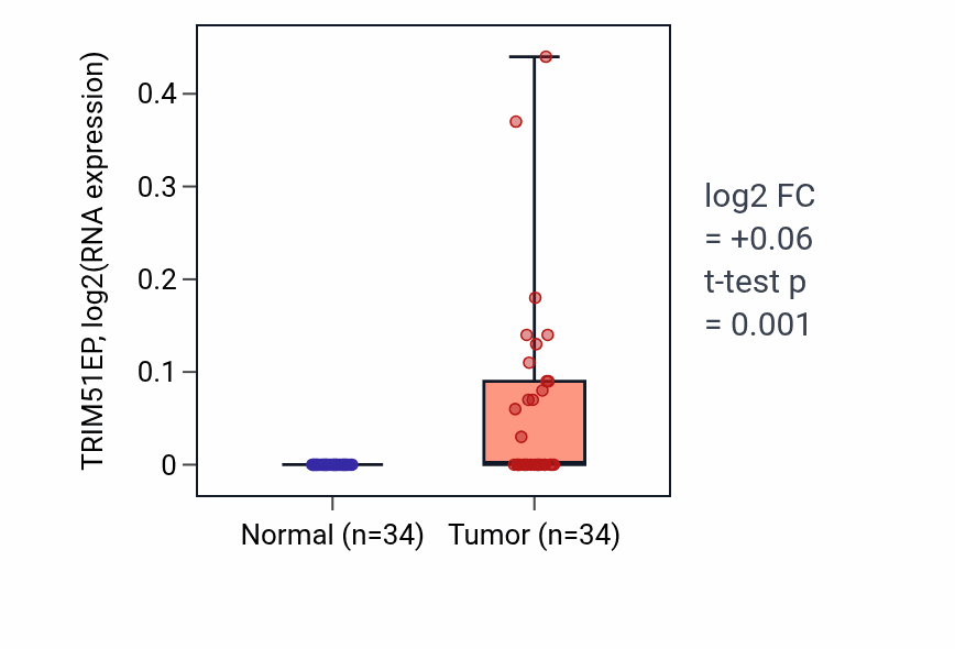 Tumor-vs-normal expression box plot for TRIM51EP in LUAD.