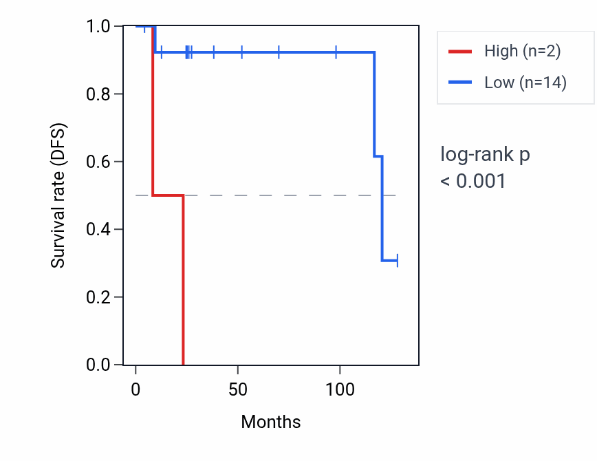 Kaplan&ndash;Meier survival curve for TRIM51FP RNA expression in DLBC: high vs low expression groups.