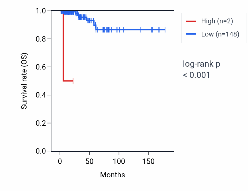 Kaplan&ndash;Meier survival curve for TRIM51GP RNA expression in THCA: high vs low expression groups.