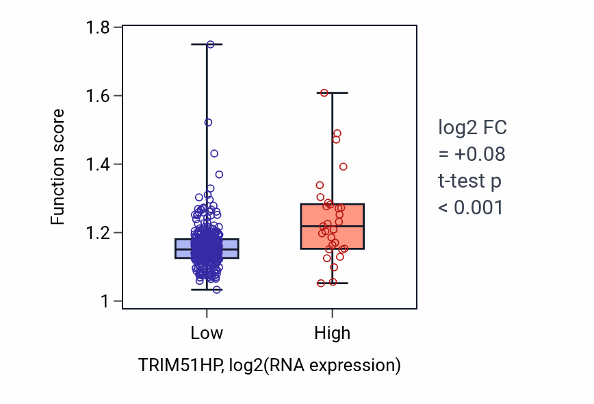 Box plot of rRNA methylation in TRIM51HP-low vs TRIM51HP-high samples in STAD.