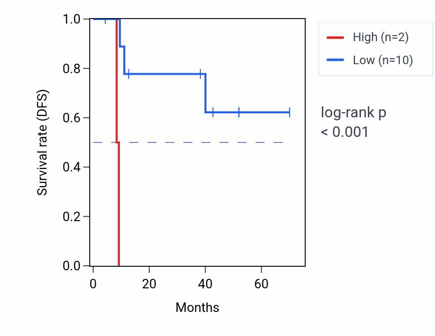 Kaplan&ndash;Meier survival curve for TRIM51HP RNA expression in DLBC: high vs low expression groups.
