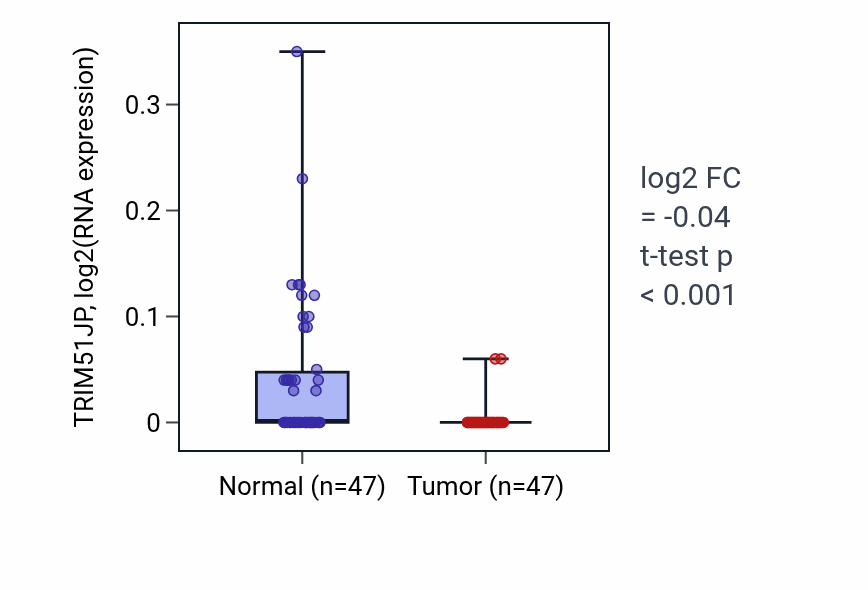 Tumor-vs-normal expression box plot for TRIM51JP in KIRC.
