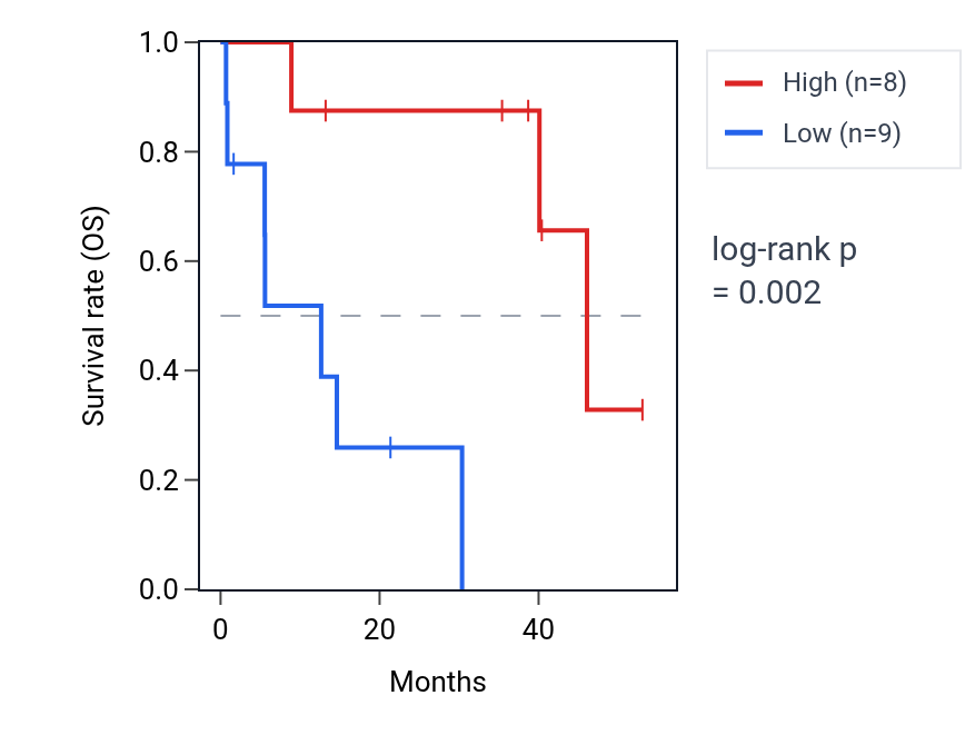 Kaplan&ndash;Meier survival curve for TRIM52-AS1 RNA expression in CHOL: high vs low expression groups.
