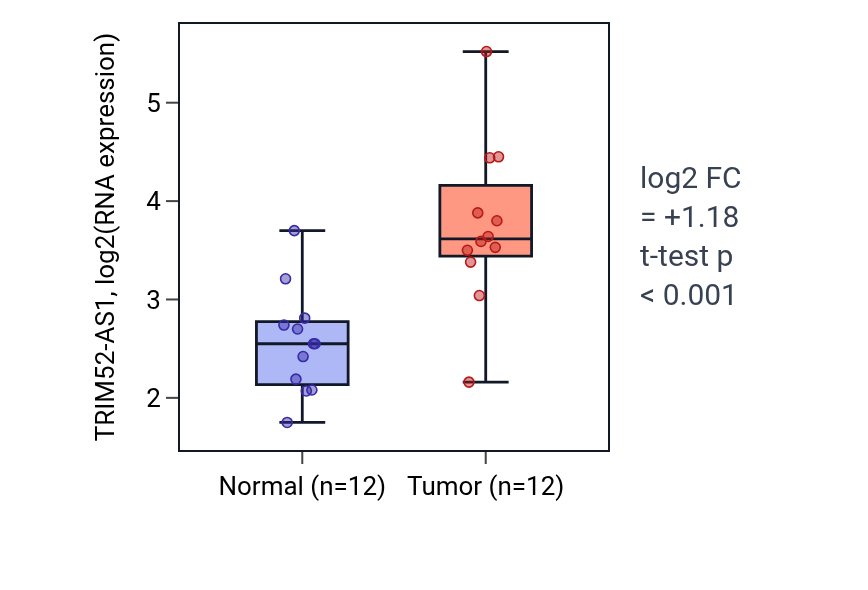 Tumor-vs-normal expression box plot for TRIM52-AS1 in LIHC.