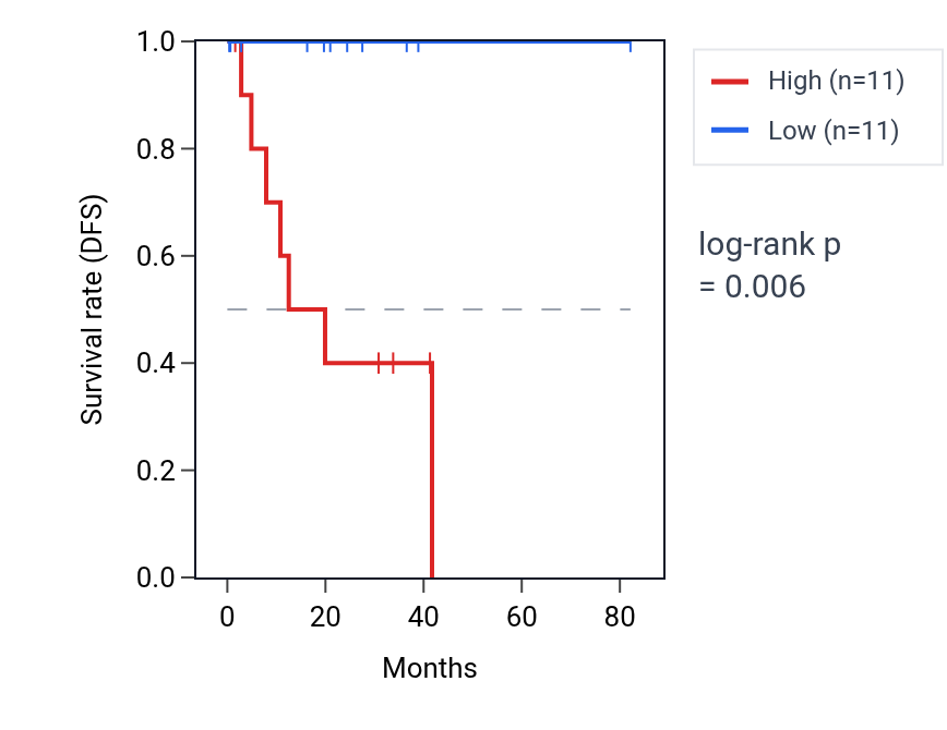 Kaplan&ndash;Meier survival curve for TRIM52 RNA expression in UVM: high vs low expression groups.