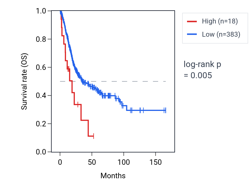 Kaplan&ndash;Meier survival curve for TRIM53AP RNA expression in BLCA: high vs low expression groups.