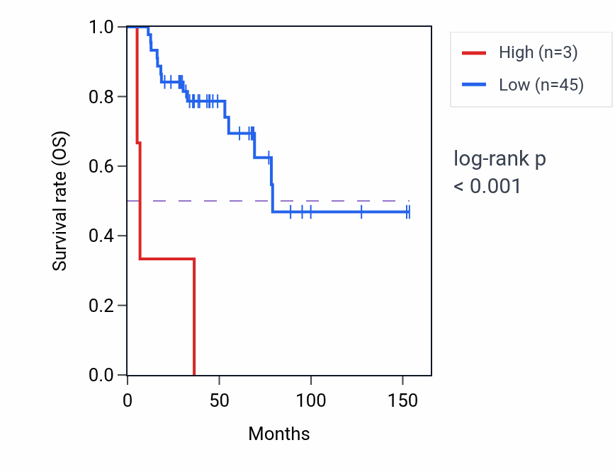 Kaplan&ndash;Meier survival curve for TRIM53CP RNA-high vs -low samples in ACC.