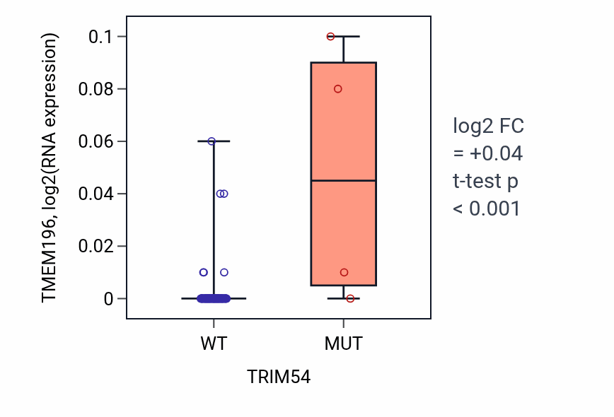 Box plot of TMEM196 in TRIM54-low vs TRIM54-high samples in BLOOD_Leukemia.