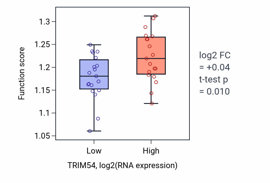 Box plot of Epigenetic regulation of gene expression in TRIM54-low vs TRIM54-high samples in BONE.
