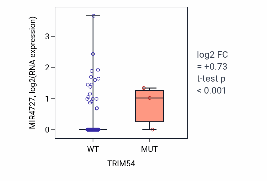 Box plot of MIR4727 in TRIM54-low vs TRIM54-high samples in LUAD.