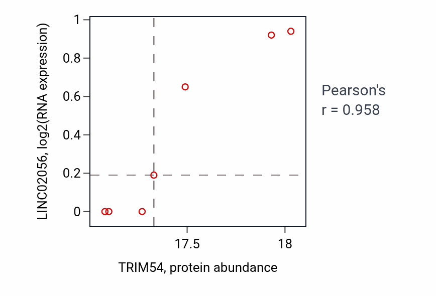 Per-sample scatter of TRIM54 vs LINC02056 in OV (Pearson r = 0.96).