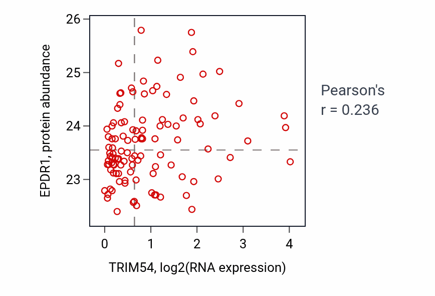 Per-sample scatter of TRIM54 vs EPDR1 in LUAD (Pearson r = 0.24).