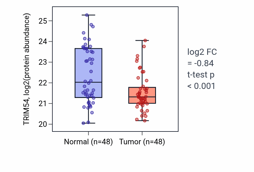 Tumor-vs-normal mass-spec protein box plot for TRIM54 in HNSC.