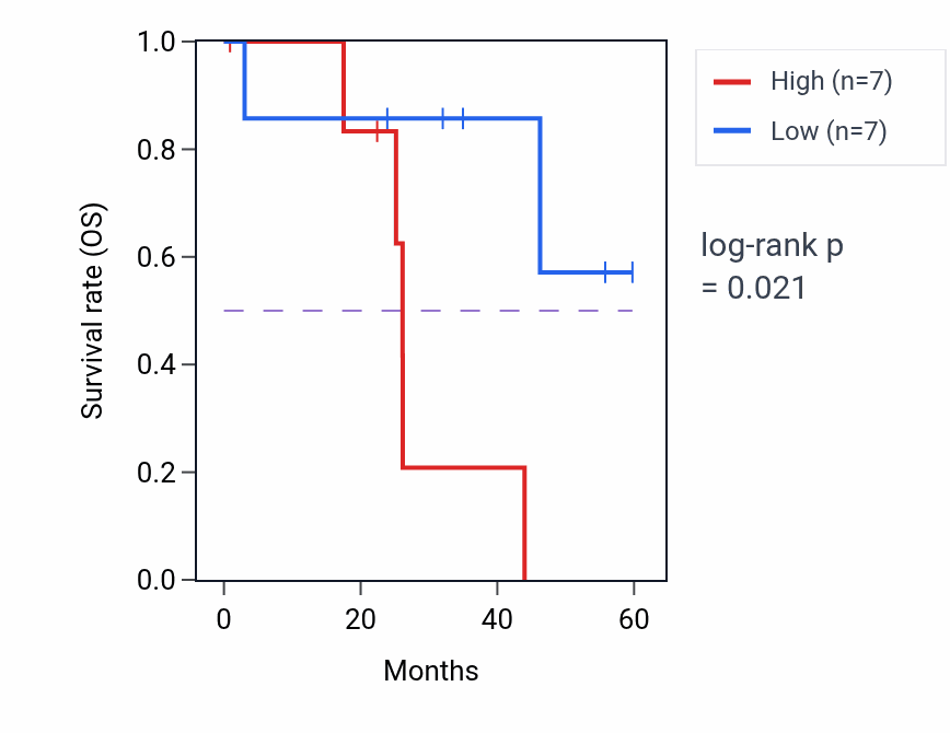 Kaplan&ndash;Meier survival curve for TRIM54 mass-spec protein-high vs -low samples in LSCC.