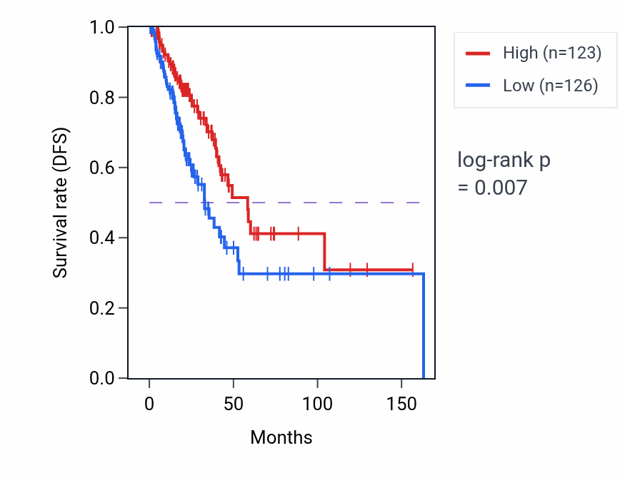 Kaplan&ndash;Meier survival curve for TRIM54 RNA-high vs -low samples in LUAD.