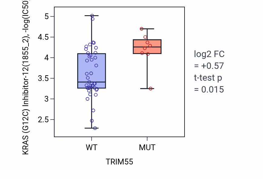 Box plot of KRAS (G12C) Inhibitor-12 in TRIM55-low vs TRIM55-high samples in LARGE_INTESTINE.