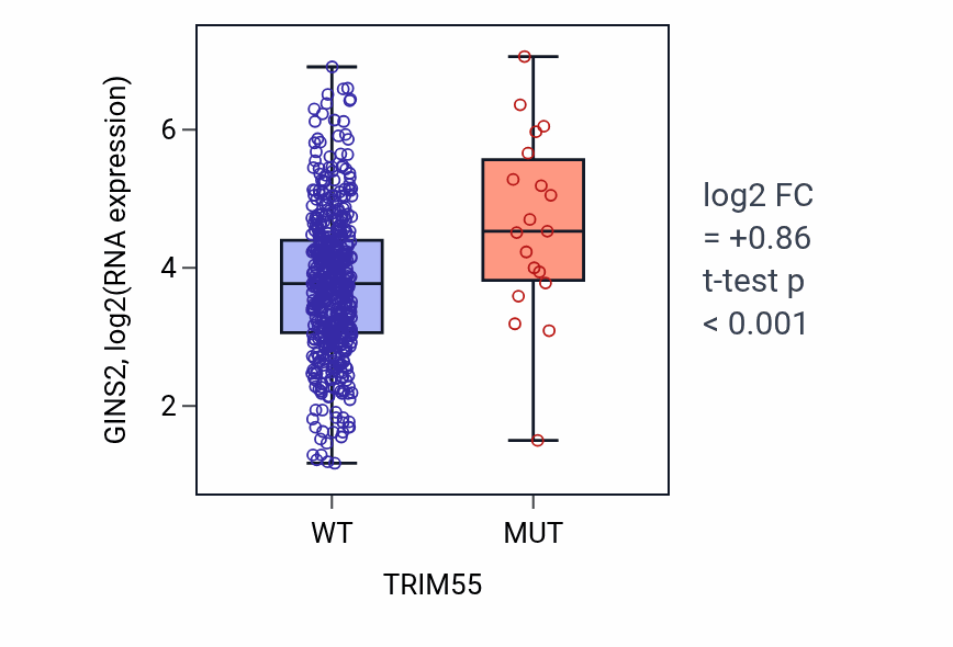 Box plot of GINS2 in TRIM55-low vs TRIM55-high samples in UCEC.