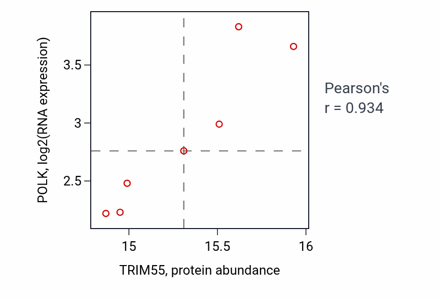 Per-sample scatter of TRIM55 vs POLK in OV (Pearson r = 0.93).
