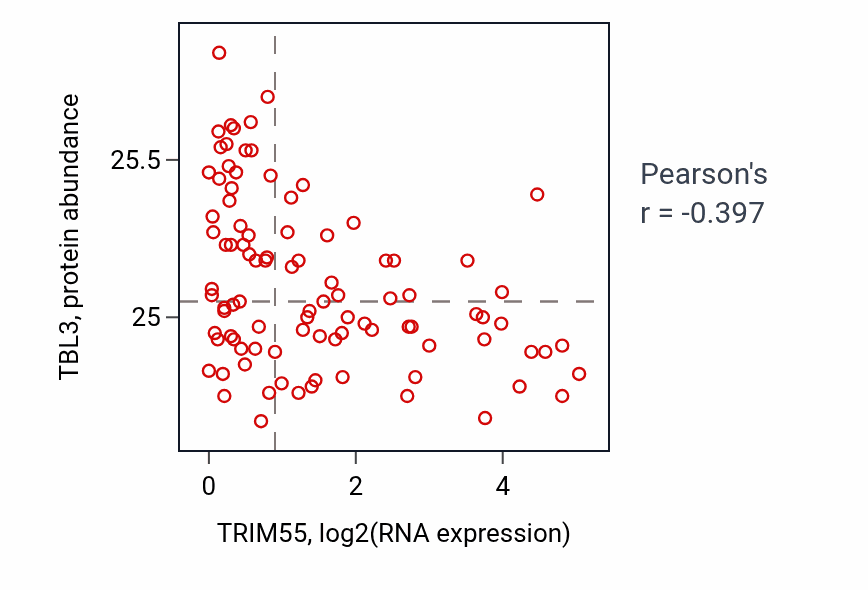 Per-sample scatter of TRIM55 vs TBL3 in UCEC (Pearson r = -0.40).