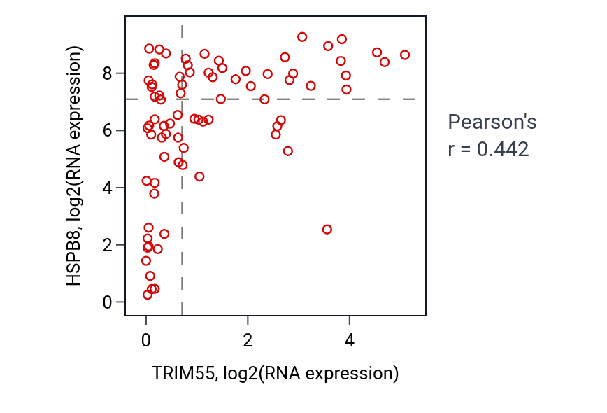 Per-sample scatter of TRIM55 vs HSPB8 in ACC (Pearson r = 0.44).