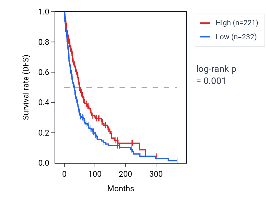 Kaplan&ndash;Meier survival curve for TRIM55 RNA expression in SKCM: high vs low expression groups.