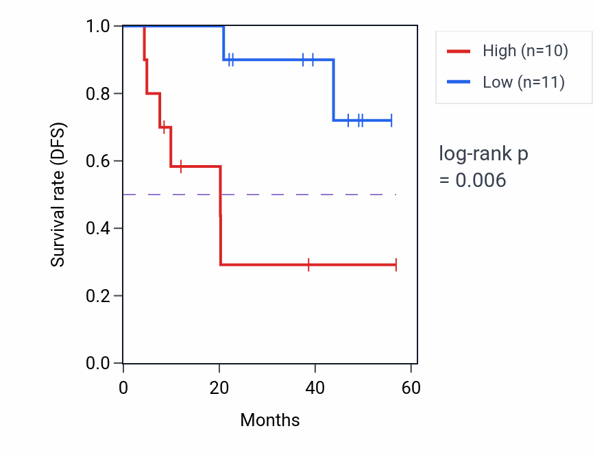 Kaplan&ndash;Meier survival curve for TRIM55 mass-spec protein-high vs -low samples in HNSC.