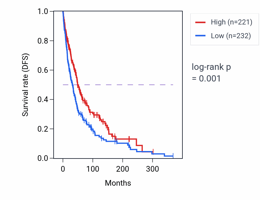 Kaplan&ndash;Meier survival curve for TRIM55 RNA-high vs -low samples in SKCM.