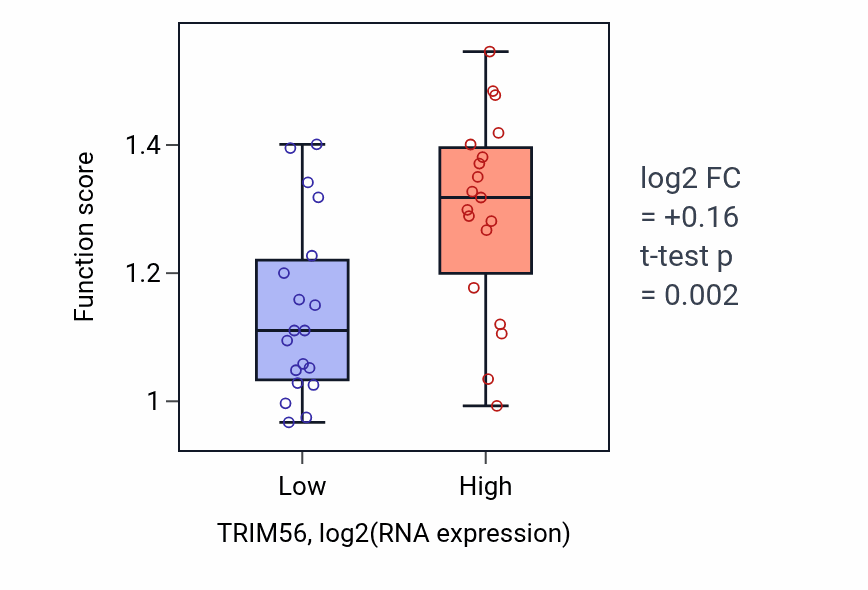 Box plot of Pre-mRNA catabolic process in TRIM56-low vs TRIM56-high samples in BONE.