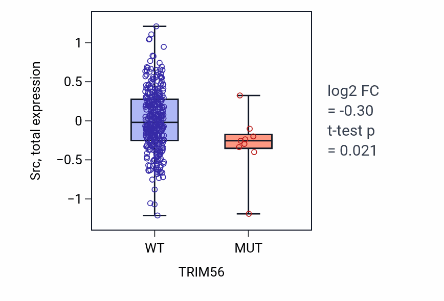 Box plot of Src in TRIM56-low vs TRIM56-high samples in SKCM.