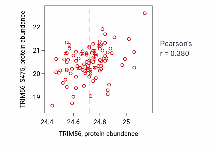 Per-sample scatter of TRIM56 vs TRIM56_S475 in LSCC (Pearson r = 0.38).