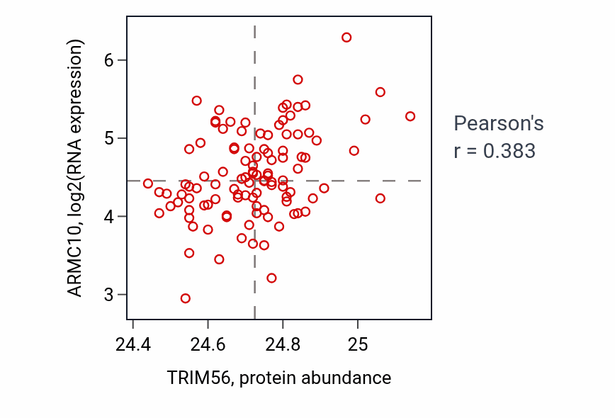 Per-sample scatter of TRIM56 vs ARMC10 in LSCC (Pearson r = 0.38).