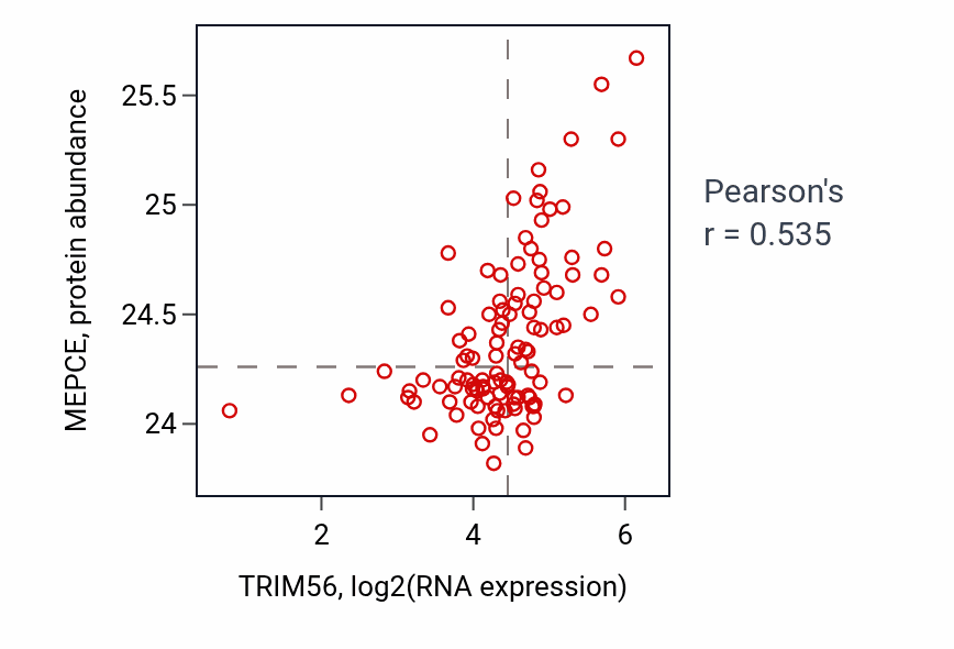 Per-sample scatter of TRIM56 vs MEPCE in HNSC (Pearson r = 0.54).