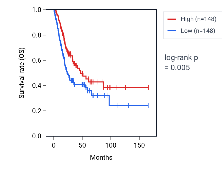 Kaplan&ndash;Meier survival curve for TRIM56 RNA expression in BLCA: high vs low expression groups.