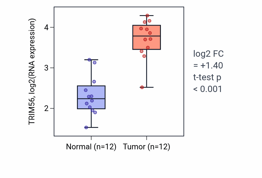 Tumor-vs-normal expression box plot for TRIM56 RNA in LIHC.
