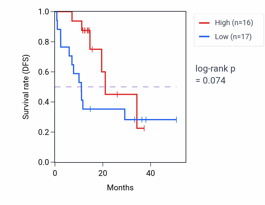 Kaplan&ndash;Meier survival curve for TRIM56 mass-spec protein-high vs -low samples in LUAD.