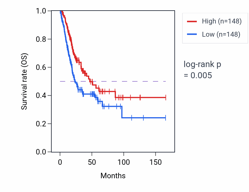 Kaplan&ndash;Meier survival curve for TRIM56 RNA-high vs -low samples in BLCA.