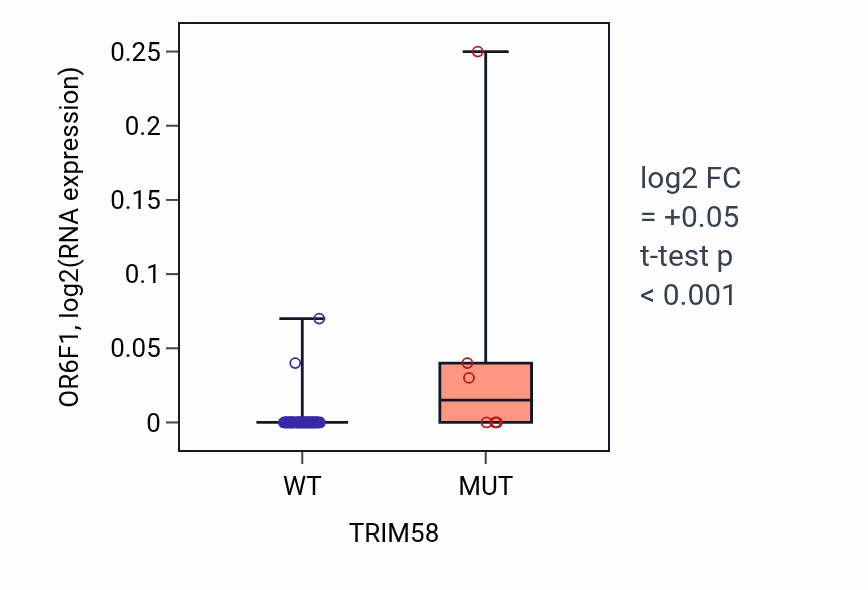 Box plot of OR6F1 in TRIM58-low vs TRIM58-high samples in LUNG_SCLC.